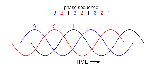 Counterclockwise rotation phase sequence: 3-2-1.