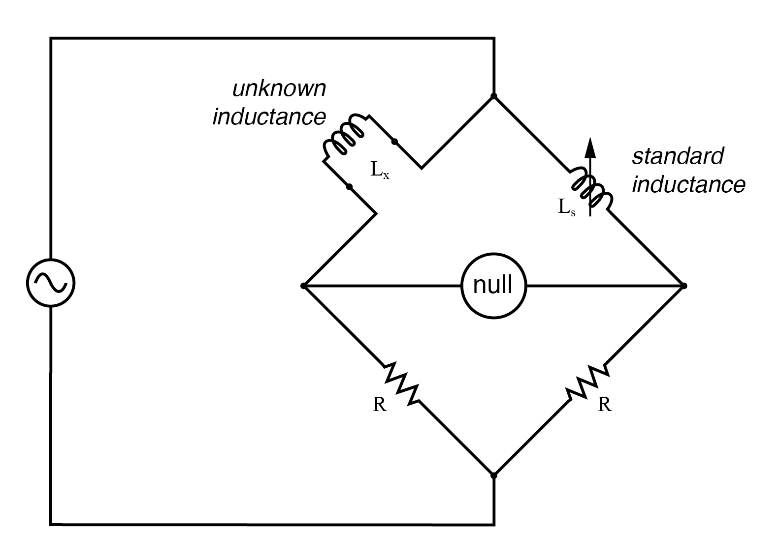 Symmetrical bridge measures unknown inductor by comparison to a standard inductor.
