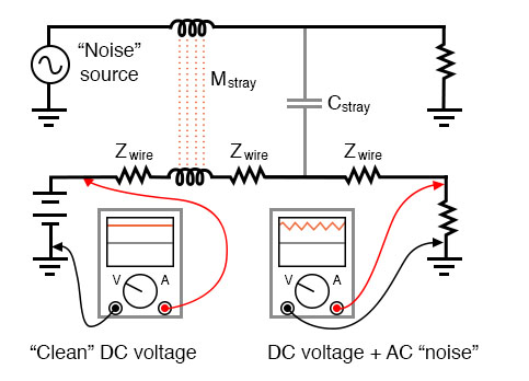 Stray inductance and capacitance couple stray AC into desired DC signal.