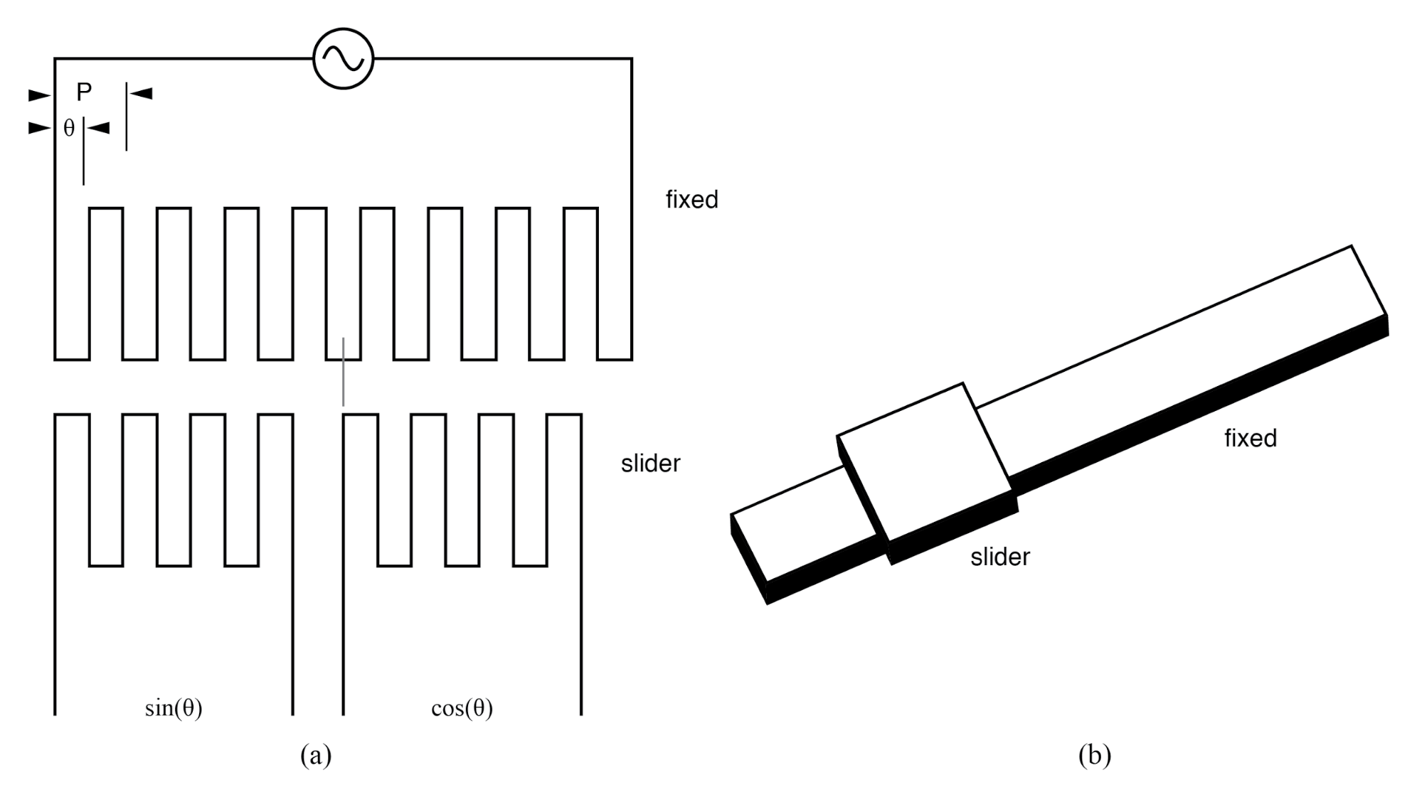 Inductosyn: (a) Fixed serpentine winding, (b) movable slider 2-phase windings. Adapted from Figure 6.16 [WAK]