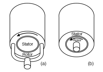 Cylindrical construction: (a) outside rotor, (b) inside rotor