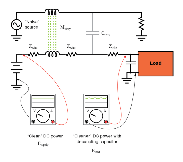 Decoupling capacitor, applied to load, filters noise from DC power ...