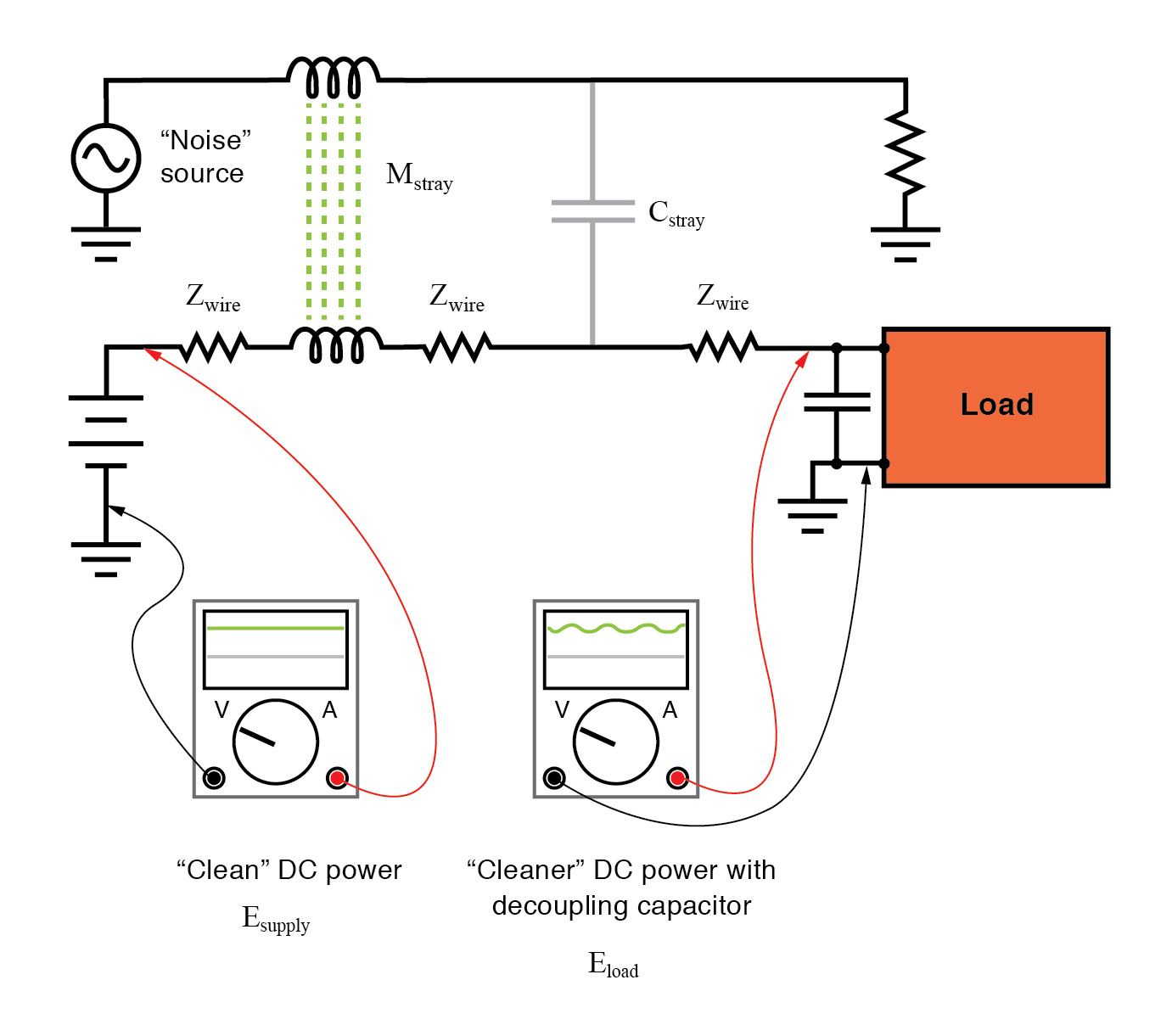Decoupling capacitor, applied to load, filters noise from DC power supply.