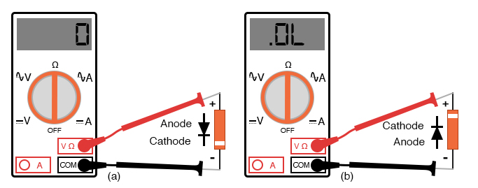 Determination of diode polarity: (a) Low resistance indicates forward bias, black lead is cathode and red lead anode (for most meters) (b) Reversing leads shows high resistance indicating reverse bias.