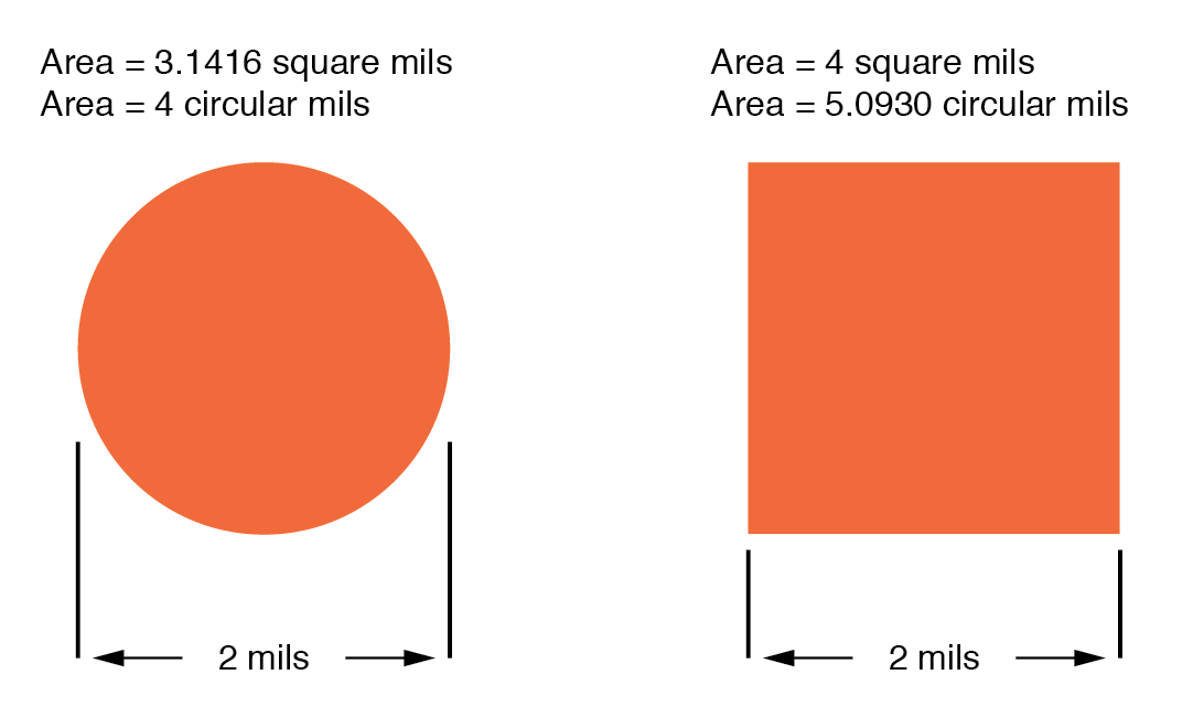difference between measurements in square mils and circular mils