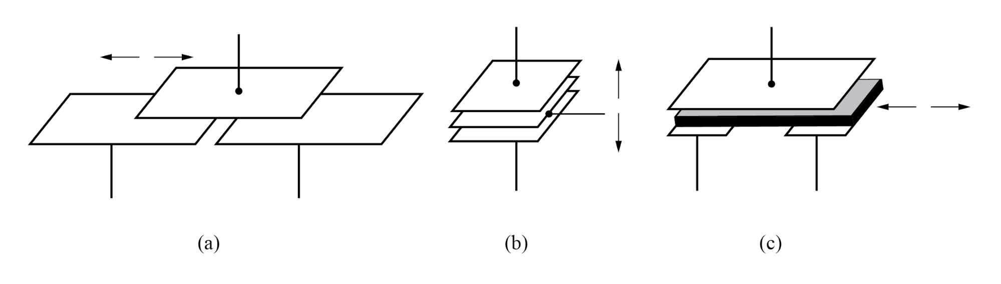 Differential capacitive transducer varies capacitance ratio by changing: (a) area of overlap, (b) distance between plates, (c) dielectric between plates.