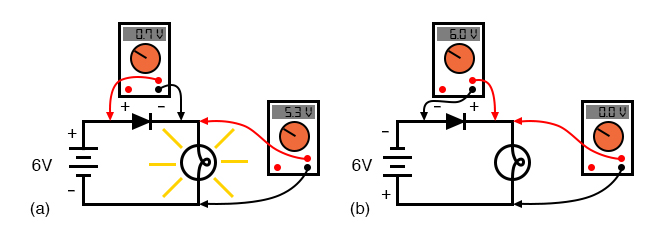Diode circuit voltage measurements: (a) Forward biased. (b) Reverse biased.