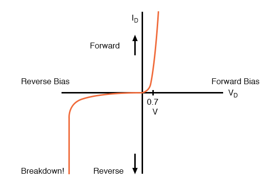 Diode curve: showing knee at 0.7 V forward bias for Si, and reverse breakdown.