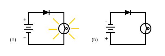 Diode operation: (a) Current flow is permitted; the diode is forward biased. (b) Current flow is prohibited; the diode is reversed biased.