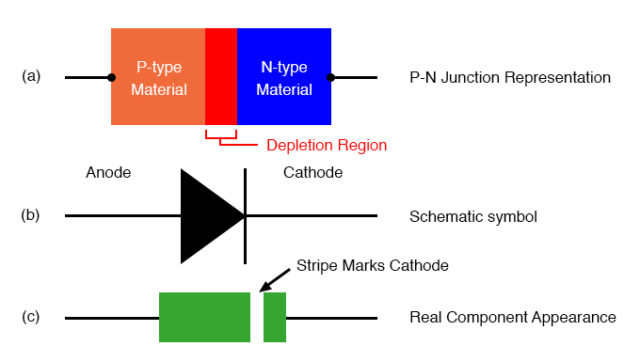 Diode representations: PN-junction model, schematic symbol, physical ...