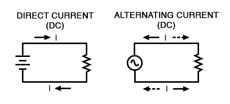 Direct vs alternating current