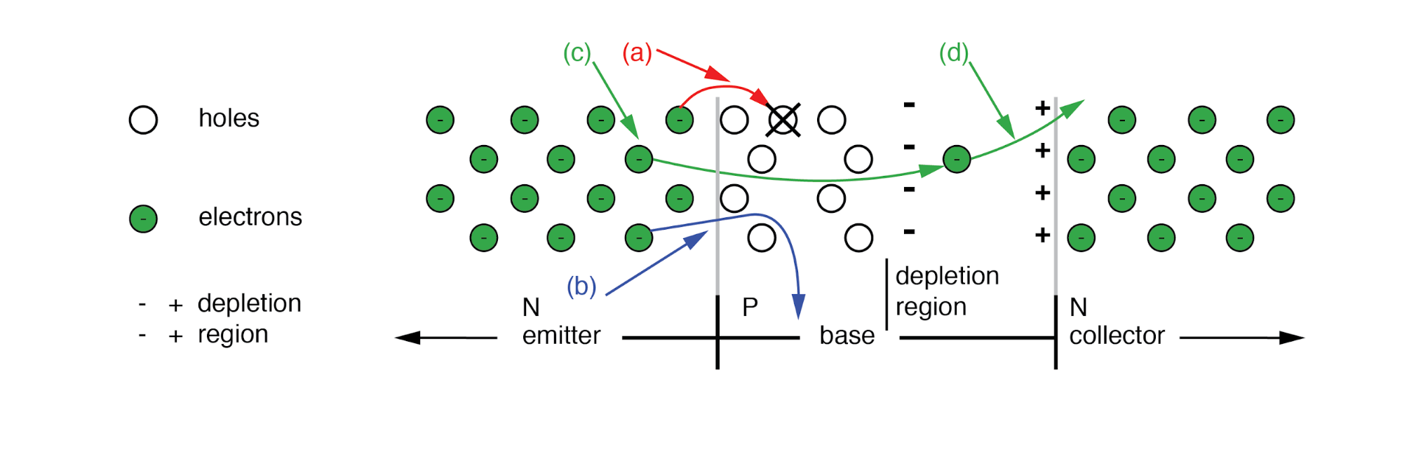 Disposition of electrons entering base: (a) Lost due to recombination with base holes. (b) Flows out base lead. (c) Most diffuse from emitter through thin base into base-collector depletion region, and (d) are rapidly swept by the strong depletion region electric field into the collector.