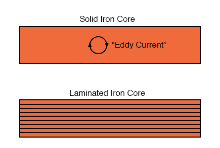 Dividing the iron core into thin insulated laminations minimizes eddy current loss.