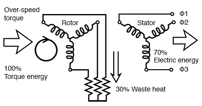 Rotor resistance allows over-speed of doubly-fed induction generator