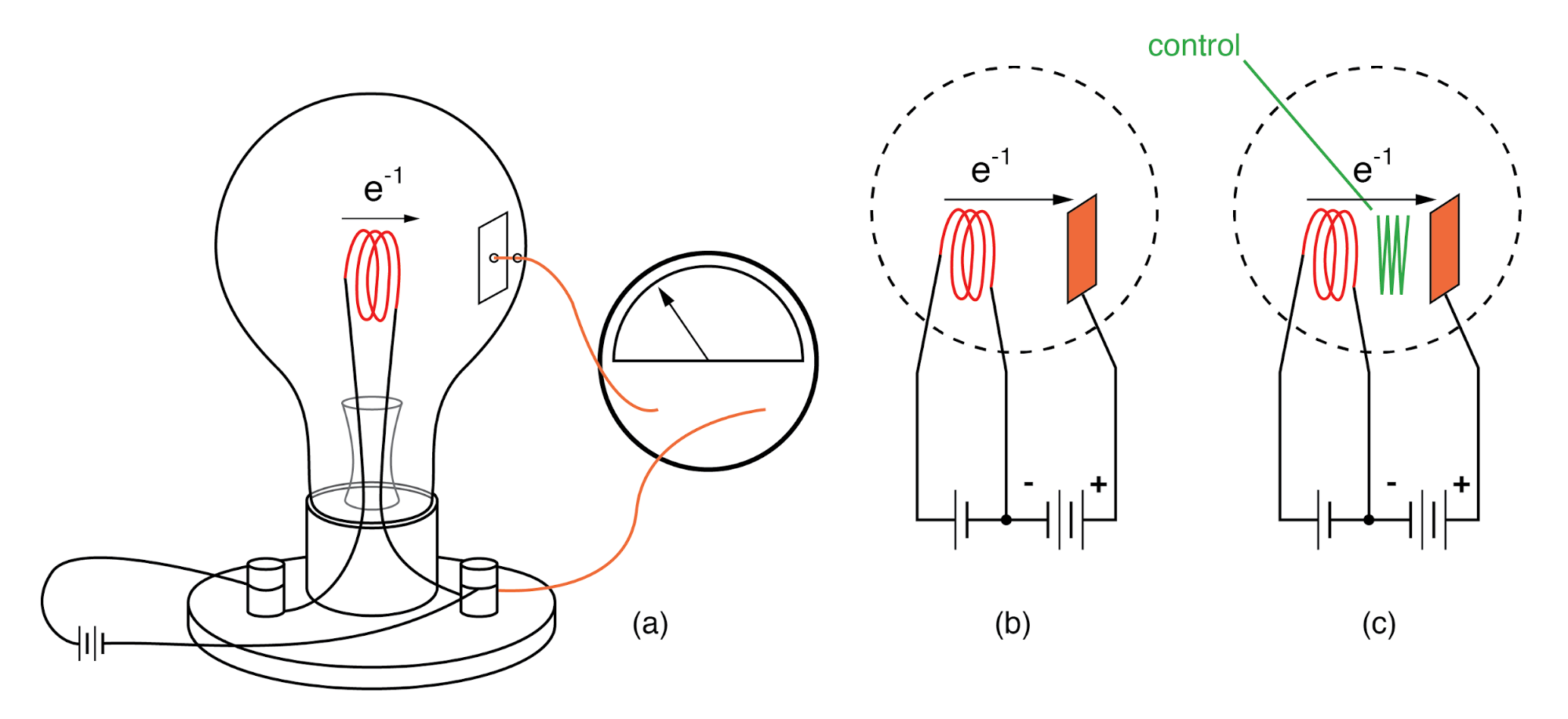 Edison effect, Fleming valve or vacuum diode, DeForest audion triode vacuum tube amplifier.