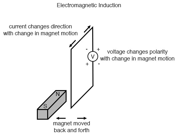 electromagnetic induction example