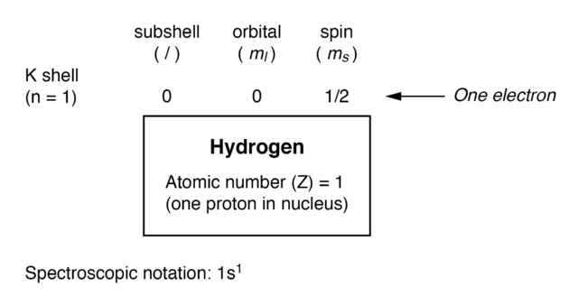 Electron Arrangement For Hydrogen Atom Technocrazed