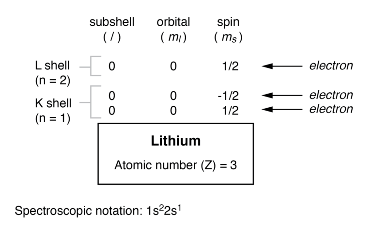 Electron-arrangement-for-lithium-atom 