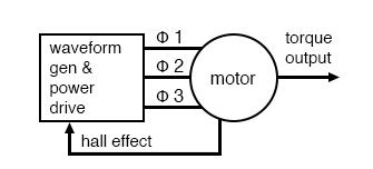 Electronic synchronous motor