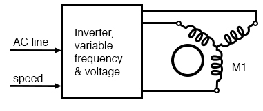 Electronic variable speed drive