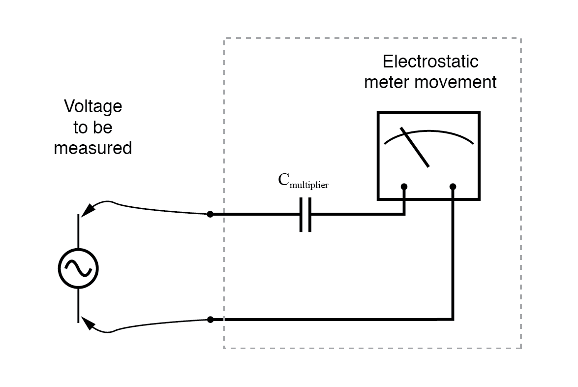 An electrostatic meter movement may use a capacitive multiplier to multiply the scale of the basic meter movement.