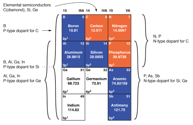 elements-used-to-produce-semiconductors | TechnoCrazed