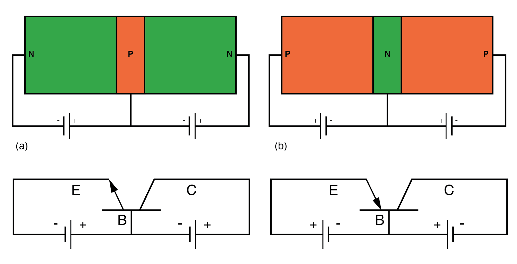 Compare NPN transistor at (a) with the PNP transistor at (b). Note direction of emitter arrow and supply polarity.