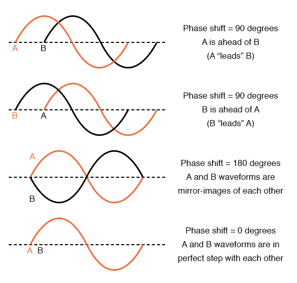 Examples of phase shifts.