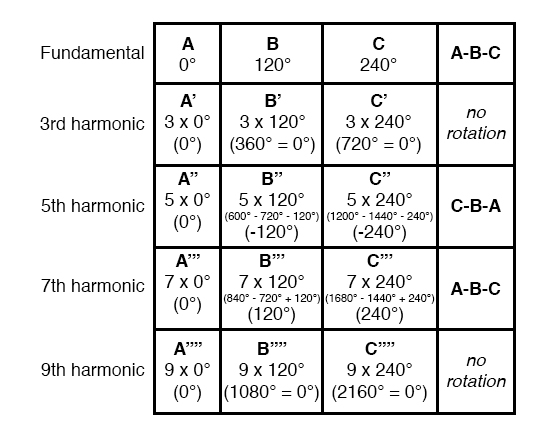rotation or sequence of the harmonic frequencies: