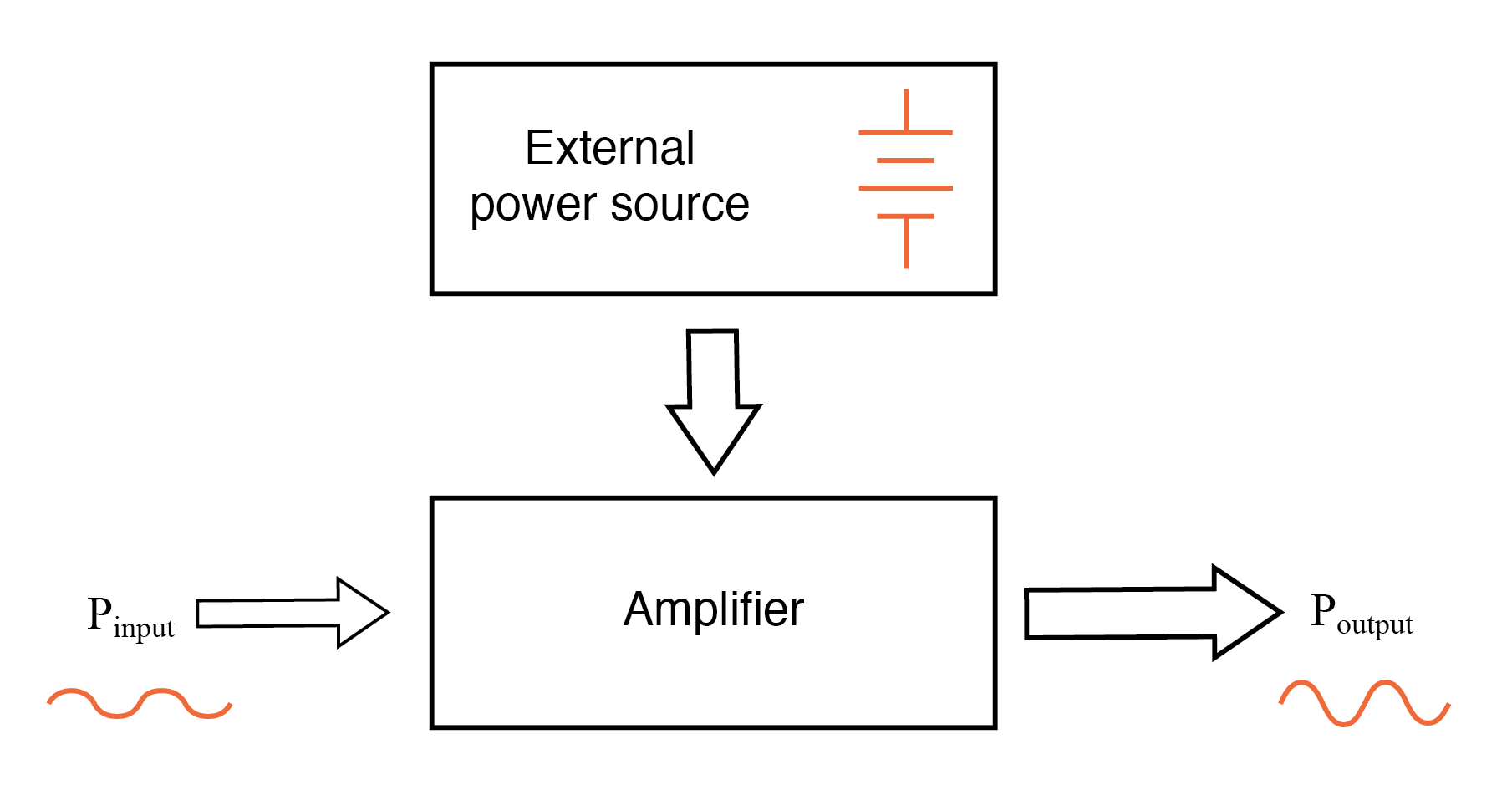 While an amplifier can scale a small input signal to large output, its energy source is an external power supply.