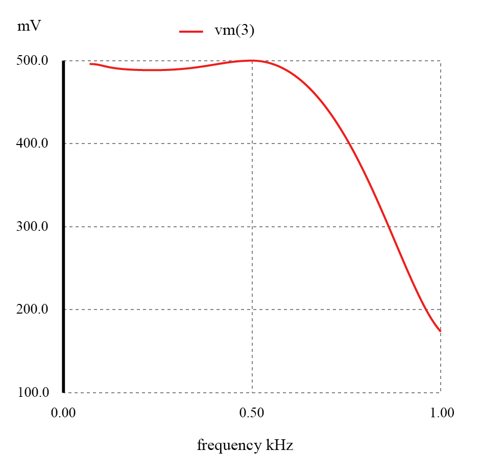 flat response of the lc low pass filter graph