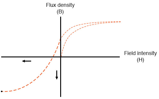 flux density and field intensity example