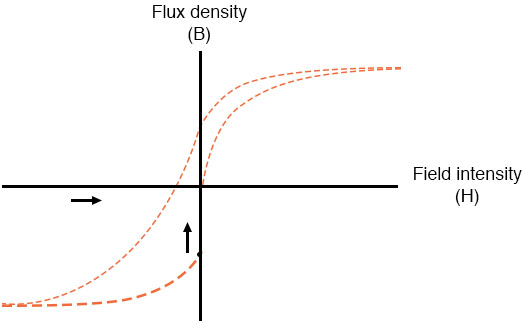 flux density and field intensity example