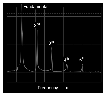 Frequency-domain display of a sawtooth wave