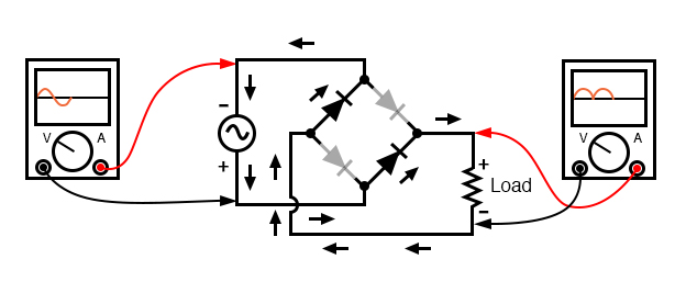 Full-wave bridge rectifier: Current flow for negative half-cycles.
