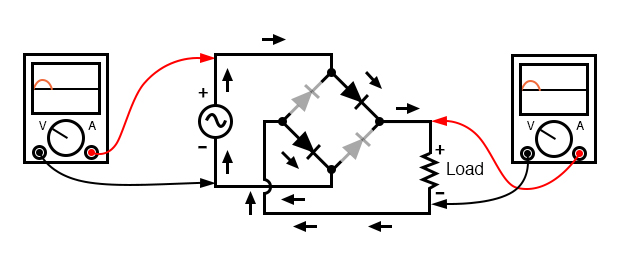 Full-wave bridge rectifier: Current flow for positive half-cycles.