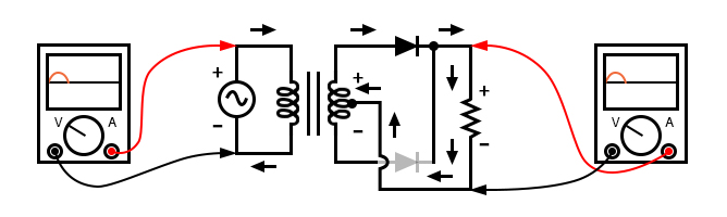 Full-wave center-tap rectifier: Top half of secondary winding conducts during positive half-cycle of input, delivering positive half-cycle to load.