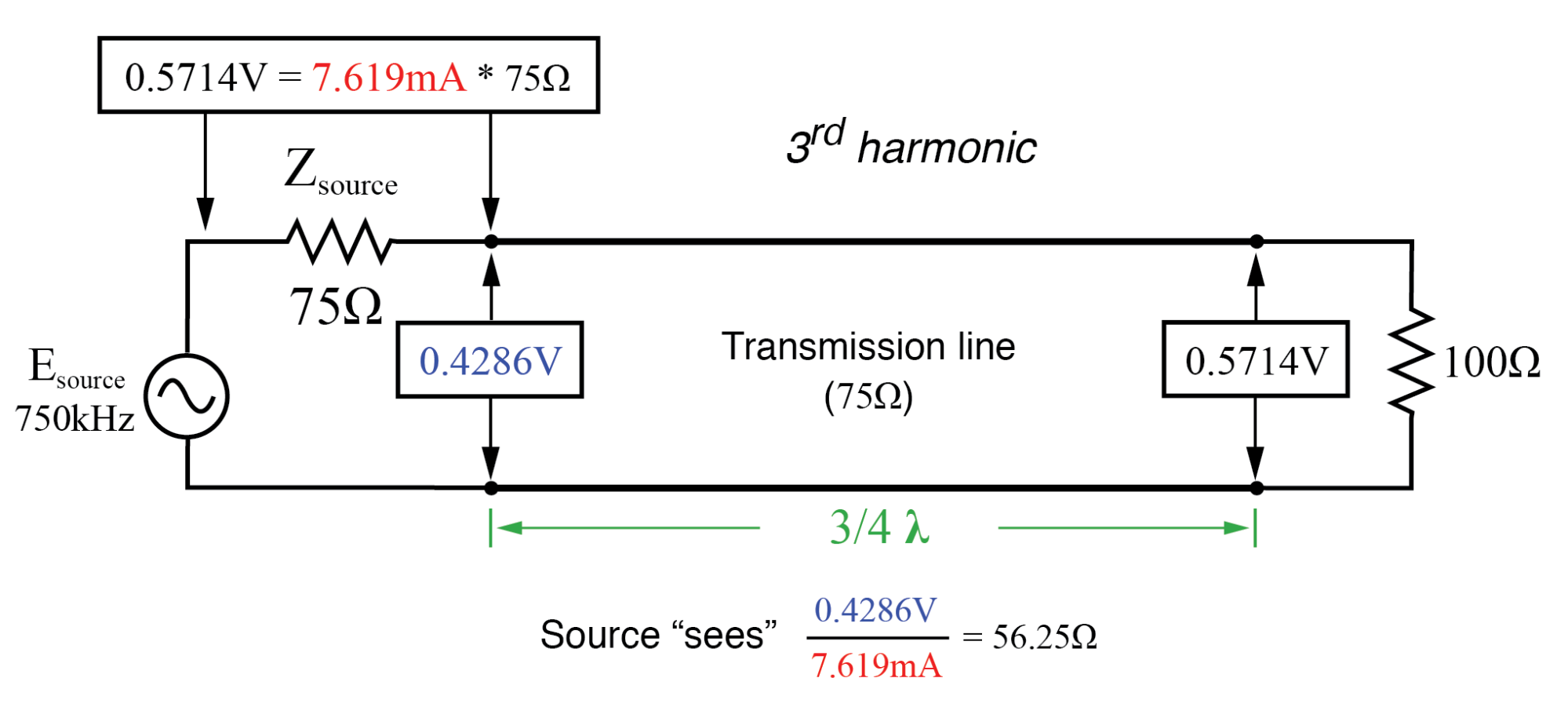 Source sees 56.25 Ω reflected from 100 Ω load at end of three-quarter wavelength line (same as quarter wavelength).