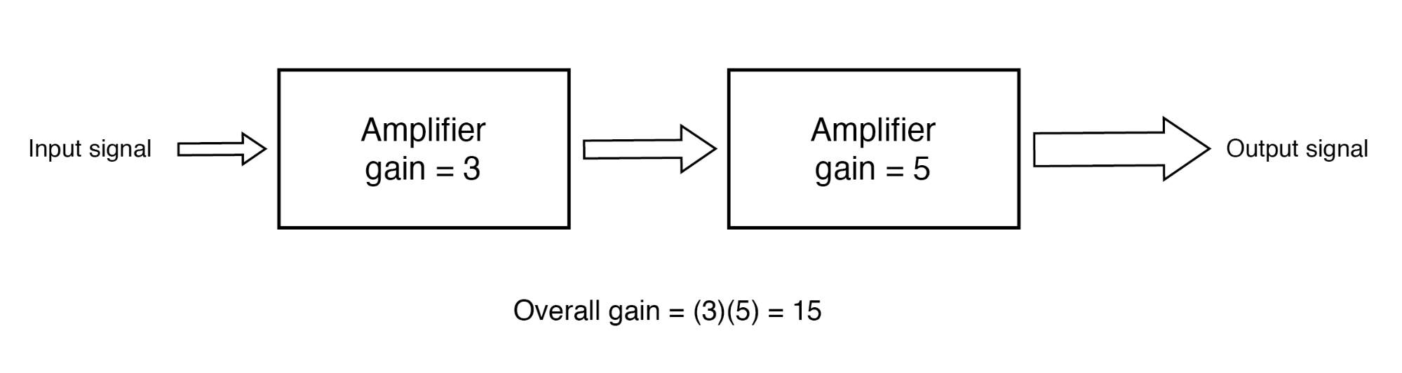 The gain of a chain of cascaded amplifiers is the product of the individual gains.