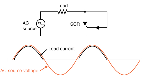 Gate connected directly to anode through a diode; nearly complete half-wave current through load.