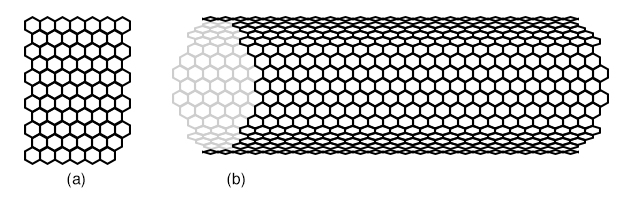 (a) Graphene: A single sheet of the graphite allotrope of carbon. The atoms are arranged in a hexagonal pattern with a carbon at each intersection. (b) Carbon nanotube: A rolled-up sheet of graphene.