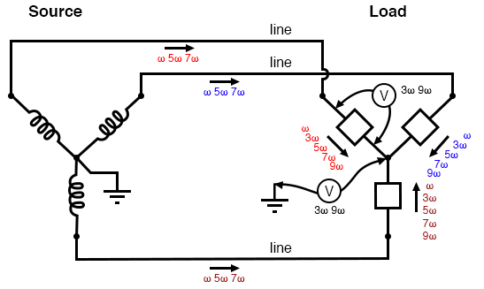 Three-wire “Y-Y” (no neutral) system: Triplen voltages appear between “Y” centers. Triplen voltages appear across load phases. Non-triplen currents appear in line conductors.