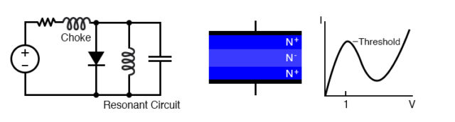 Gunn diode: Oscillator circuit and cross section of only N-type ...