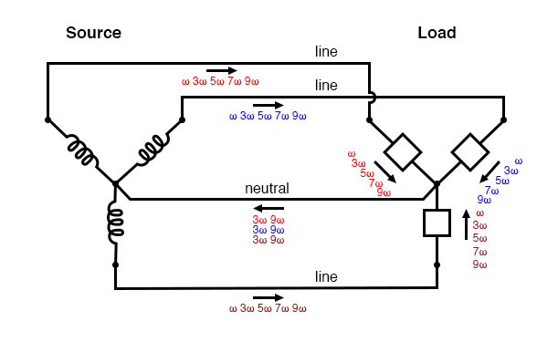 “Y-Y”Triplen source/load: Harmonic currents add in neutral conductor.