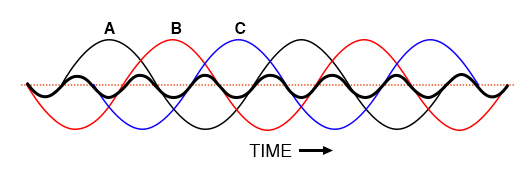 Harmonic currents of Phases A, B, C all coincide, that is, no rotation.