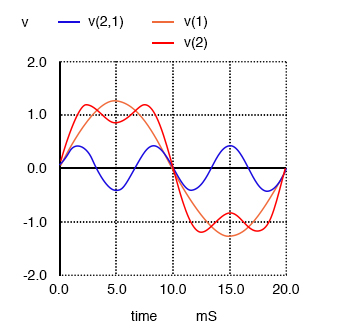 Sum of 1st (50 Hz) and 3rd (150 Hz) harmonics approximates a 50 Hz square wave.