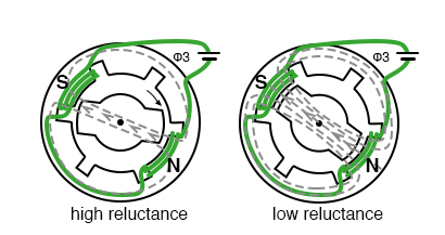 Reluctance is a function of rotor position in a variable reluctance motor