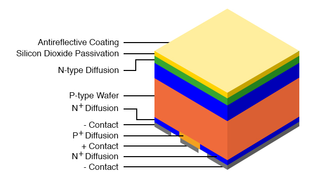 High efficiency solar cell with all contacts on the back. Adapted from Figure 1 [VSW]