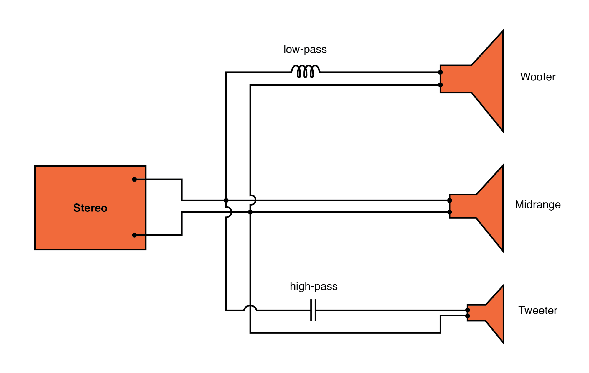 High-pass filter routes high frequencies to tweeter, while low-pass filter routes lows to woofer.