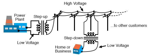 Transformers enable efficient long distance high voltage transmission of electric energy.